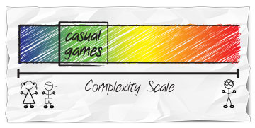 Game complexity scale